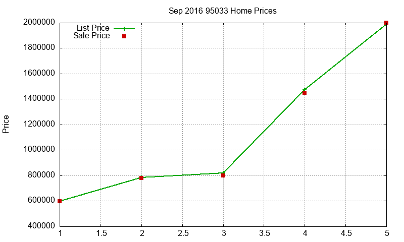 95033 Homes Just Sold 2016-09 95033 Homes Just Sold 2016-09