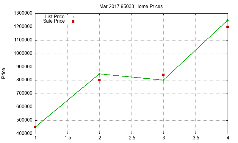 95033 Homes Just Sold 2017-03