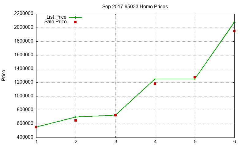 95033 Homes Just Sold 2017-09 95033 Homes Just Sold 2017-09