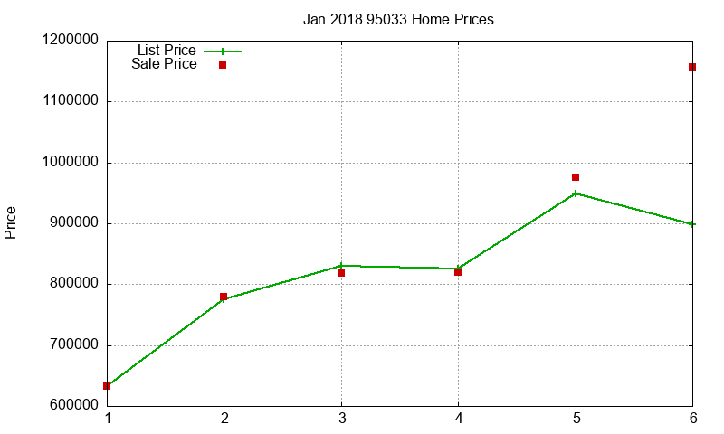 95033 Homes Just Sold 2018-01 95033 Homes Just Sold 2018-01