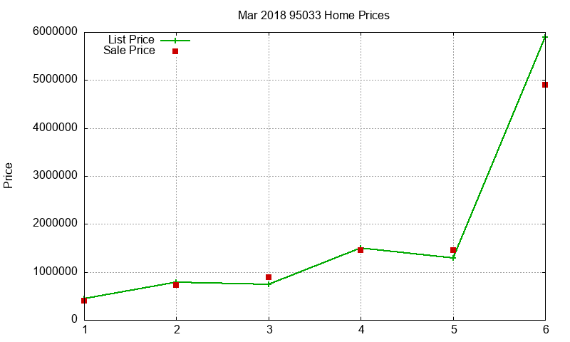 95033 Homes Just Sold 2018-03 95033 Homes Just Sold 2018-03