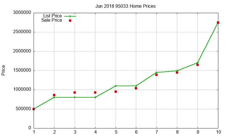 95033 Homes Just Sold 2018-06 95033 Homes Just Sold 2018-06