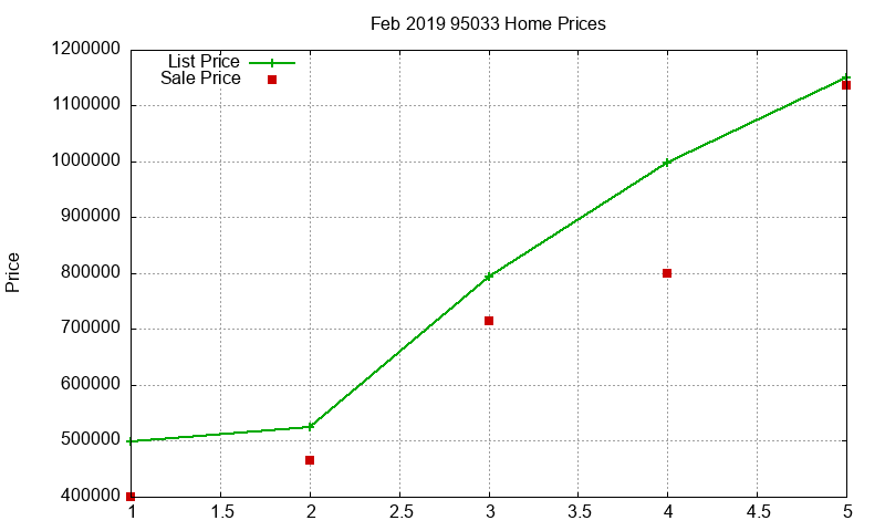 95033 Homes Just Sold 2019-02 95033 Homes Just Sold 2019-02
