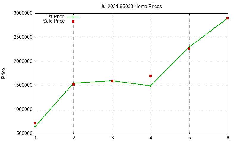 95033 Homes Just Sold 2021-07 95033 Homes Just Sold 2021-07