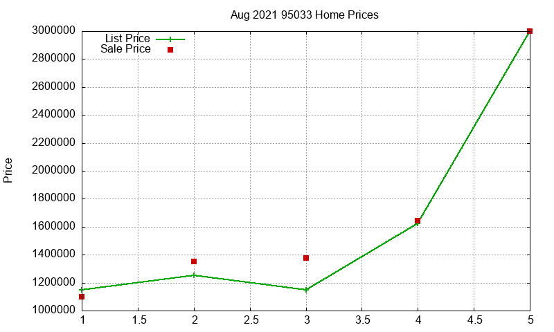 95033 Homes Just Sold 2021-08 95033 Homes Just Sold 2021-08