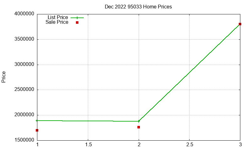 95033 Homes Just Sold 2022-12 95033 Homes Just Sold 2022-12