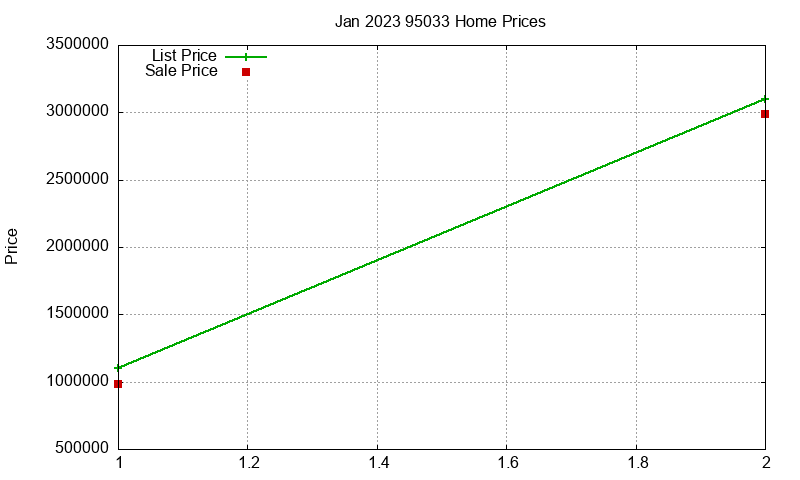 95033 Homes Just Sold 2023-01 95033 Homes Just Sold 2023-01