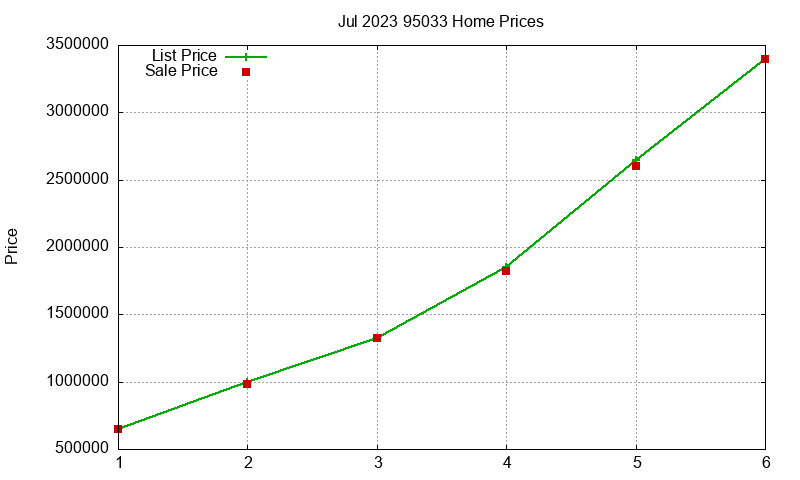 95033 Homes Just Sold 2023-07
