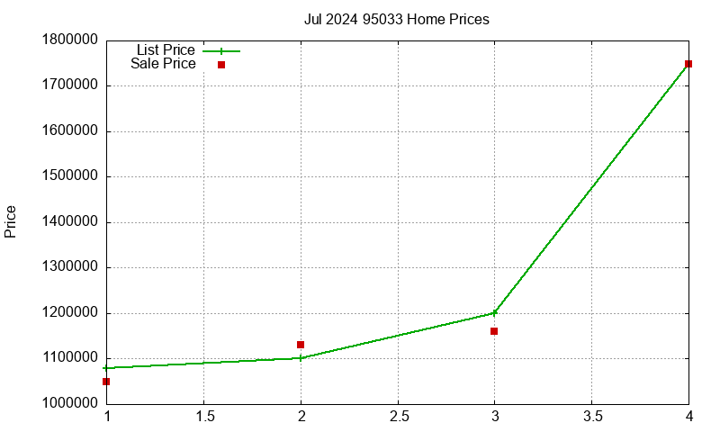95033 Homes Just Sold 2024-07 95033 Homes Just Sold 2024-07