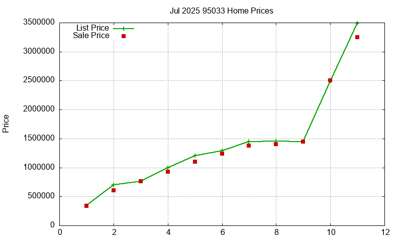 95033 Homes Just Sold 2025-07 95033 Homes Just Sold 2025-07
