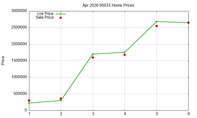 95033 Homes Just Sold 2026-04