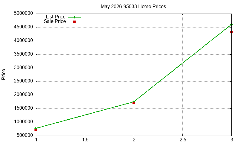 95033 Homes Just Sold 2026-05