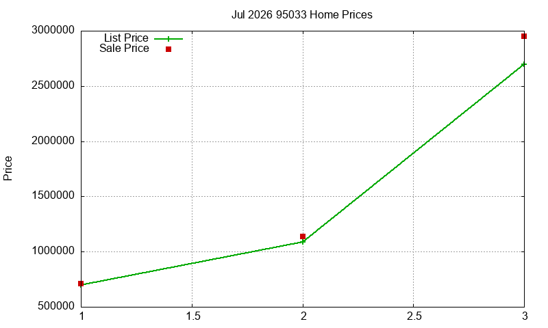 95033 Homes Just Sold 2026-07 95033 Homes Just Sold 2026-07