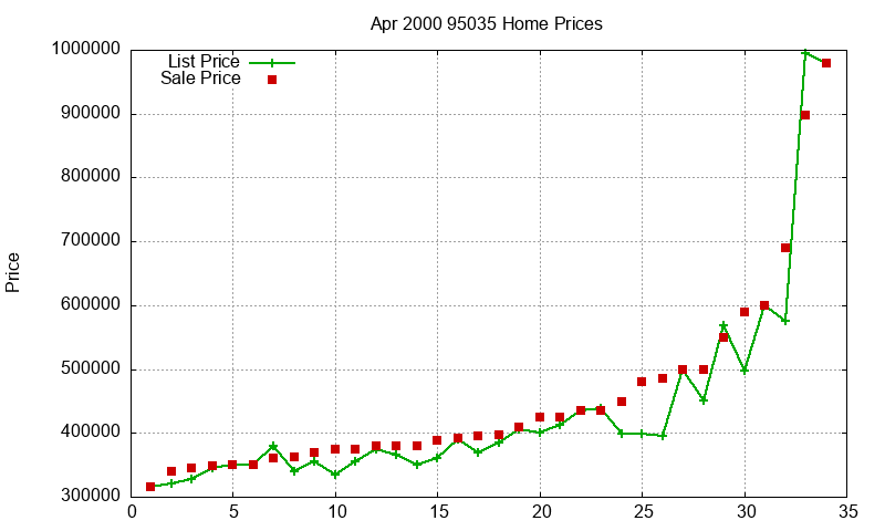 95035 Homes Just Sold 2000-04 95035 Homes Just Sold 2000-04