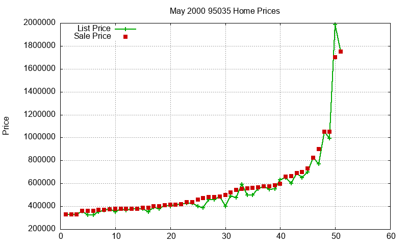 95035 Homes Just Sold 2000-05 95035 Homes Just Sold 2000-05