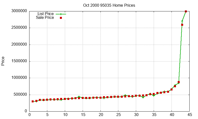 95035 Homes Just Sold 2000-10 95035 Homes Just Sold 2000-10