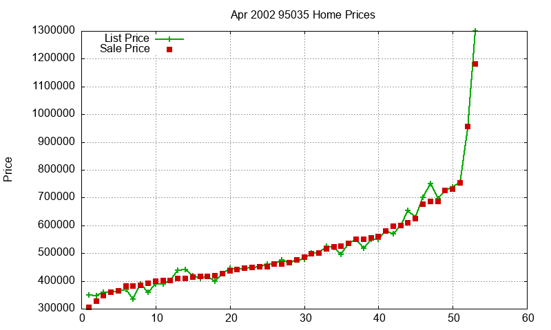 95035 Homes Just Sold 2002-04 95035 Homes Just Sold 2002-04