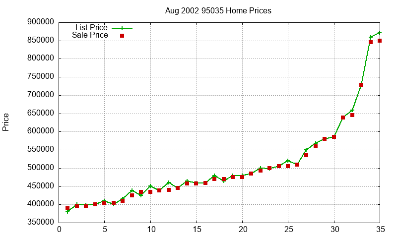 95035 Homes Just Sold 2002-08 95035 Homes Just Sold 2002-08