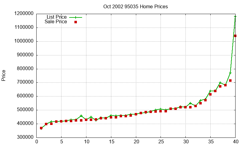 95035 Homes Just Sold 2002-10 95035 Homes Just Sold 2002-10