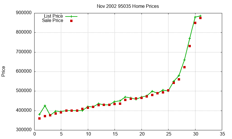 95035 Homes Just Sold 2002-11 95035 Homes Just Sold 2002-11