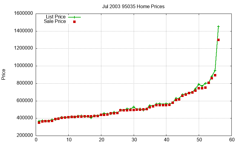 95035 Homes Just Sold 2003-07 95035 Homes Just Sold 2003-07