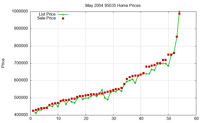 95035 Homes Just Sold 2004-05 95035 Homes Just Sold 2004-05