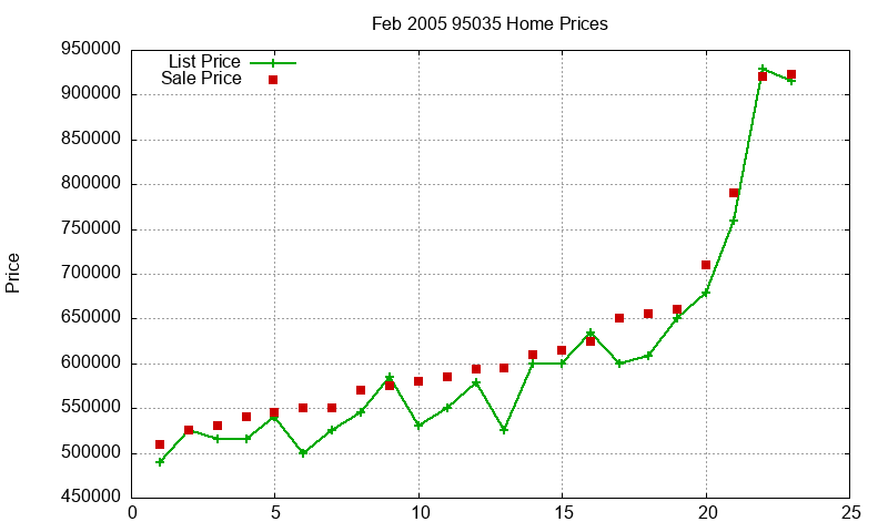 95035 Homes Just Sold 2005-02 95035 Homes Just Sold 2005-02