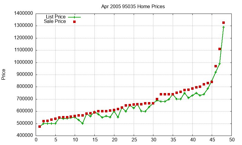95035 Homes Just Sold 2005-04 95035 Homes Just Sold 2005-04