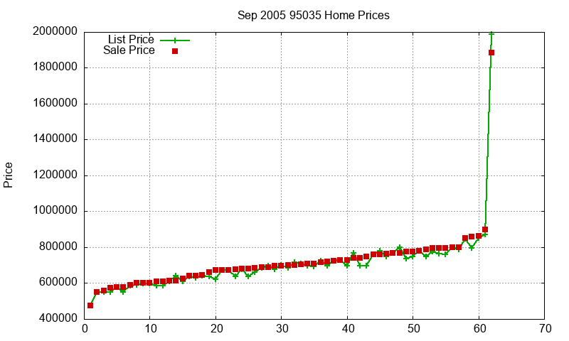 95035 Homes Just Sold 2005-09 95035 Homes Just Sold 2005-09
