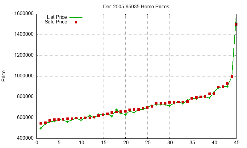 95035 Homes Just Sold 2005-12 95035 Homes Just Sold 2005-12