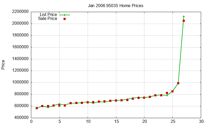 95035 Homes Just Sold 2006-01 95035 Homes Just Sold 2006-01