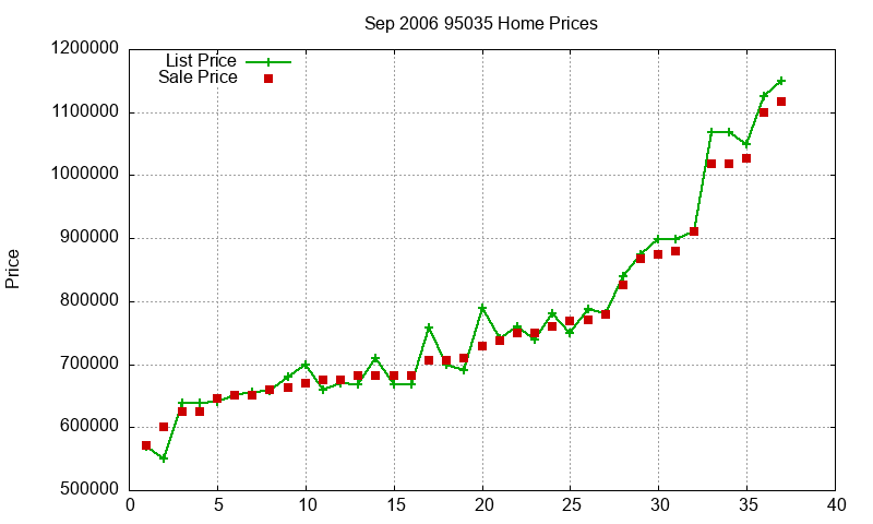 95035 Homes Just Sold 2006-09 95035 Homes Just Sold 2006-09