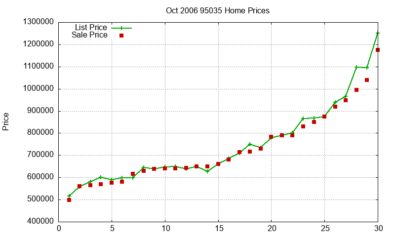 95035 Homes Just Sold 2006-10 95035 Homes Just Sold 2006-10