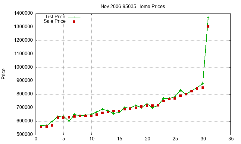 95035 Homes Just Sold 2006-11 95035 Homes Just Sold 2006-11