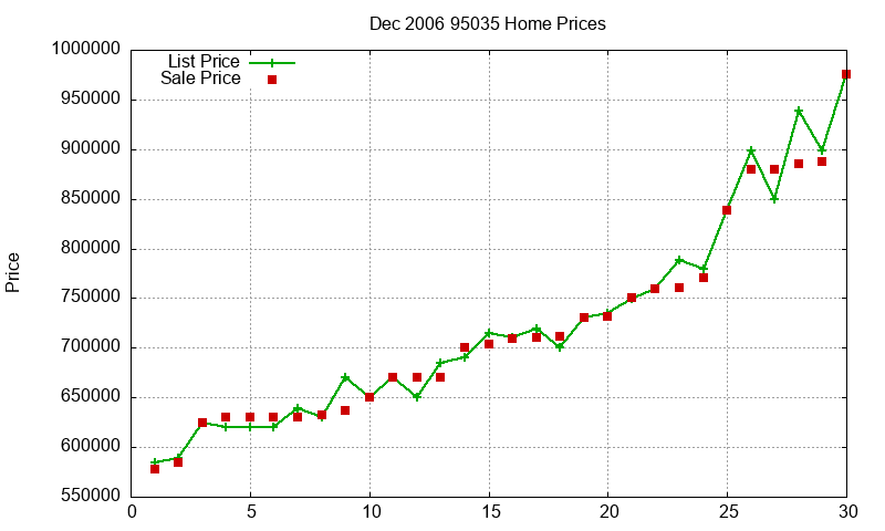 95035 Homes Just Sold 2006-12 95035 Homes Just Sold 2006-12