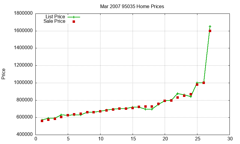 95035 Homes Just Sold 2007-03 95035 Homes Just Sold 2007-03