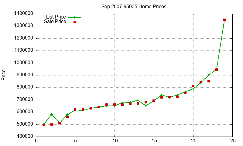 95035 Homes Just Sold 2007-09 95035 Homes Just Sold 2007-09