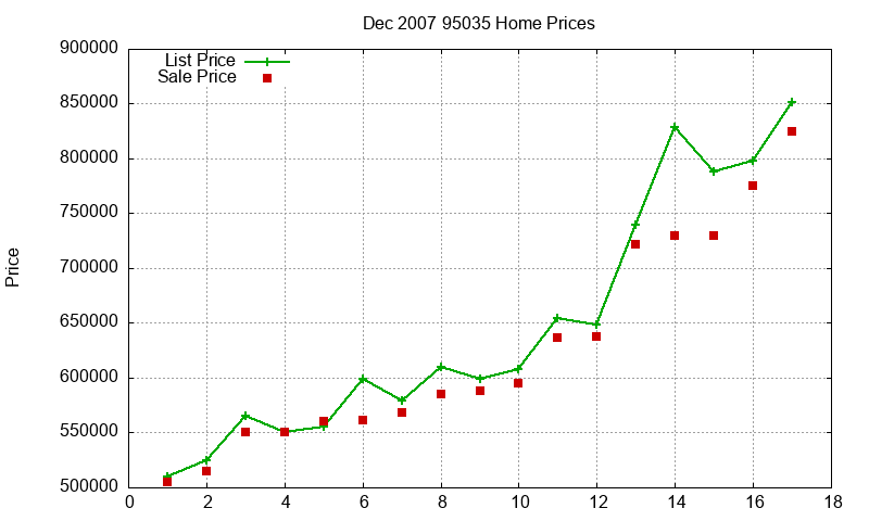 95035 Homes Just Sold 2007-12 95035 Homes Just Sold 2007-12