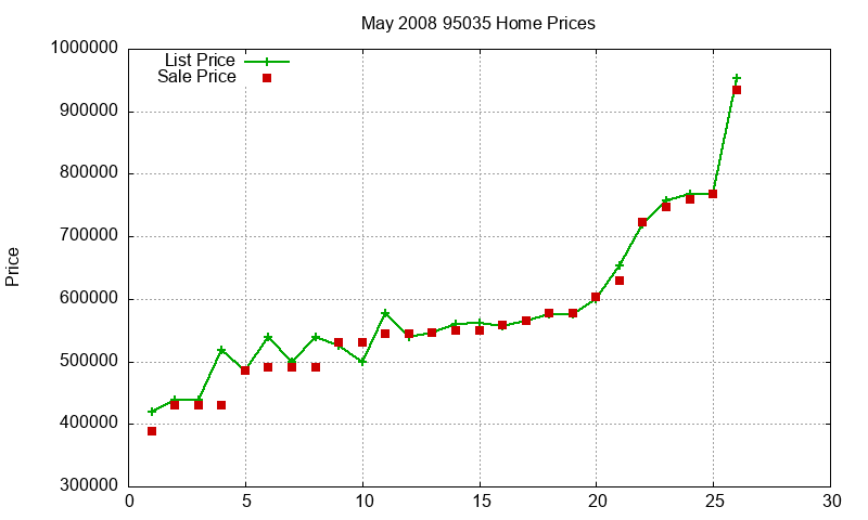 95035 Homes Just Sold 2008-05 95035 Homes Just Sold 2008-05