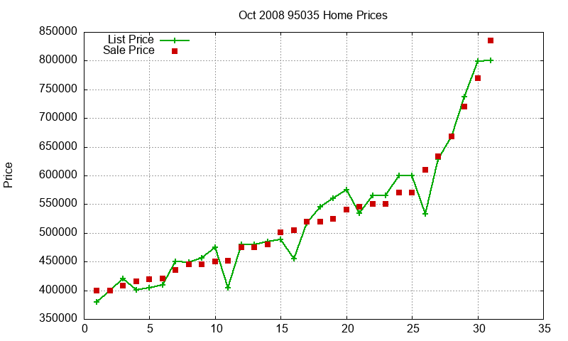 95035 Homes Just Sold 2008-10 95035 Homes Just Sold 2008-10