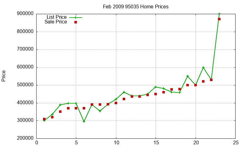 95035 Homes Just Sold 2009-02 95035 Homes Just Sold 2009-02