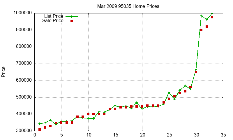 95035 Homes Just Sold 2009-03 95035 Homes Just Sold 2009-03