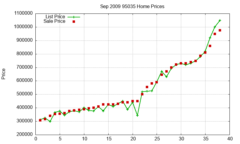 95035 Homes Just Sold 2009-09 95035 Homes Just Sold 2009-09
