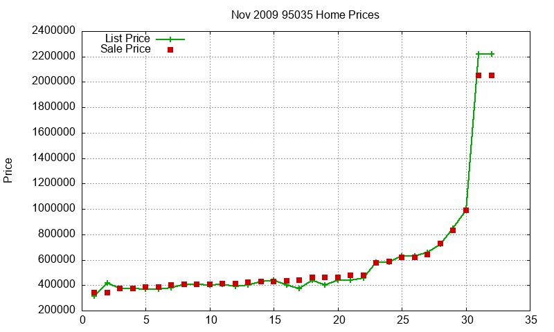 95035 Homes Just Sold 2009-11 95035 Homes Just Sold 2009-11