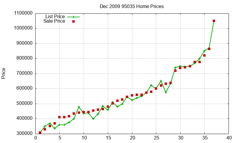 95035 Homes Just Sold 2009-12 95035 Homes Just Sold 2009-12