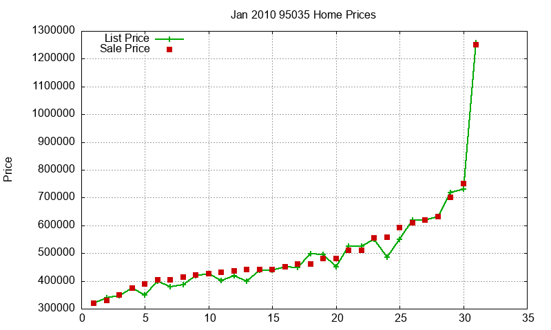 95035 Homes Just Sold 2010-01 95035 Homes Just Sold 2010-01