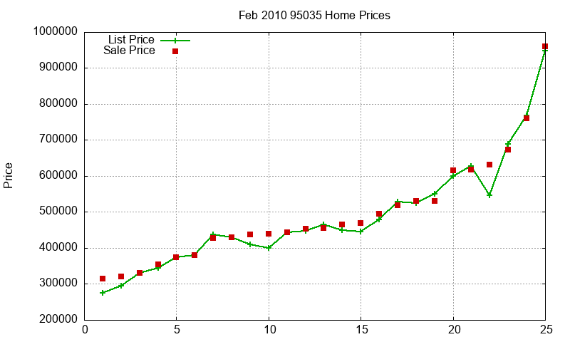 95035 Homes Just Sold 2010-02 95035 Homes Just Sold 2010-02