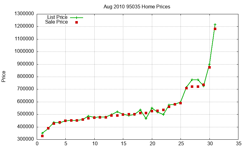 95035 Homes Just Sold 2010-08 95035 Homes Just Sold 2010-08
