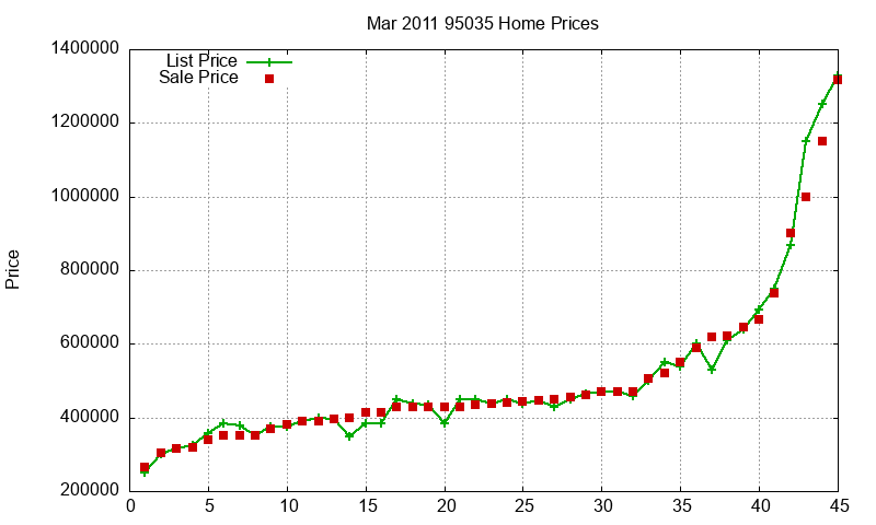 95035 Homes Just Sold 2011-03 95035 Homes Just Sold 2011-03