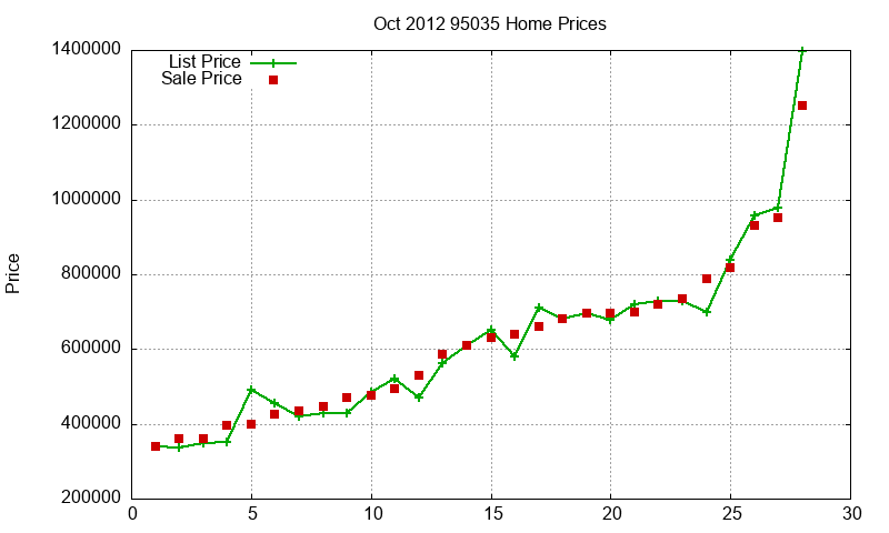 95035 Homes Just Sold 2012-10 95035 Homes Just Sold 2012-10
